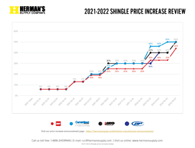 2021-2022 shingle price increase review thumb